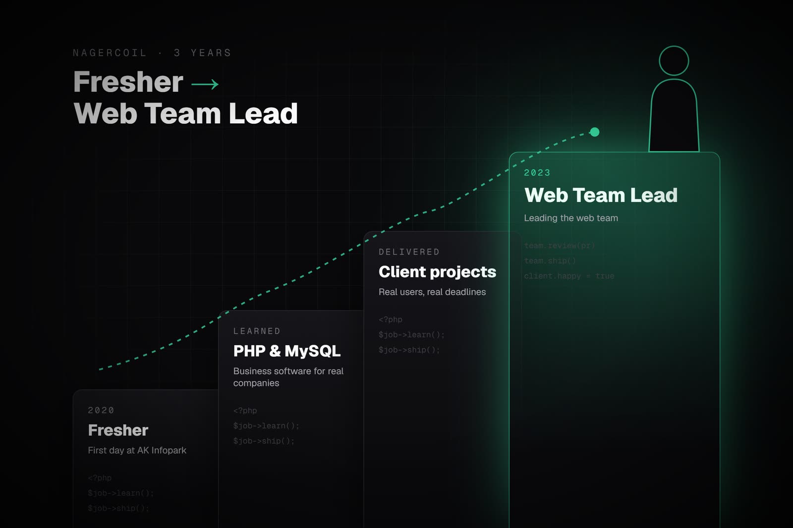 Steps rising from Fresher to Web Team Lead